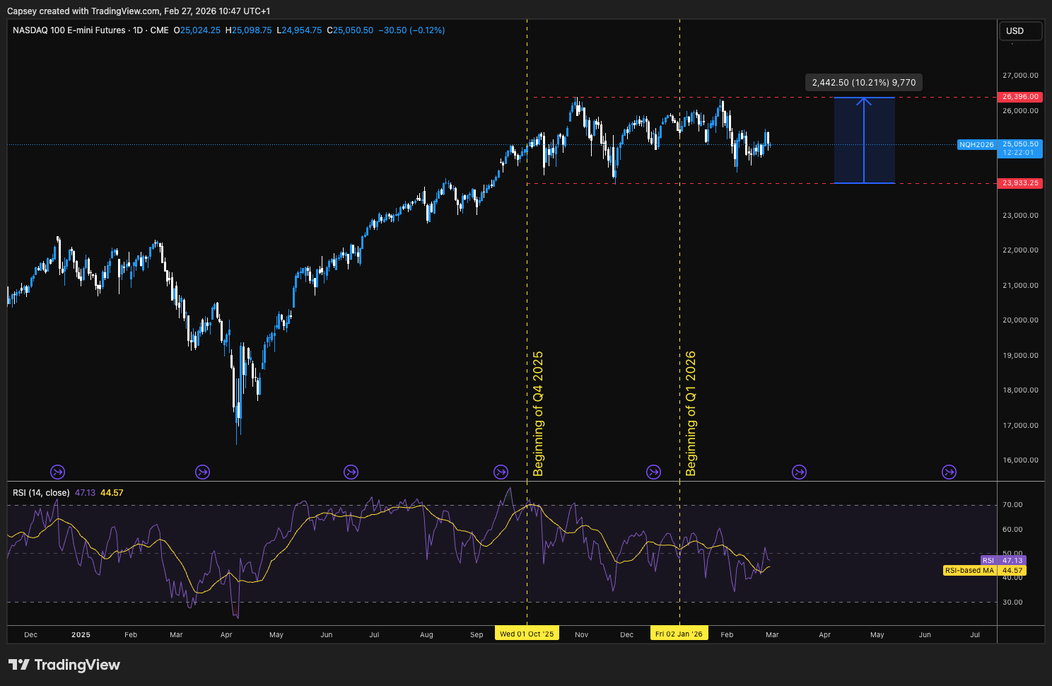 Nasdaq 1D Chart