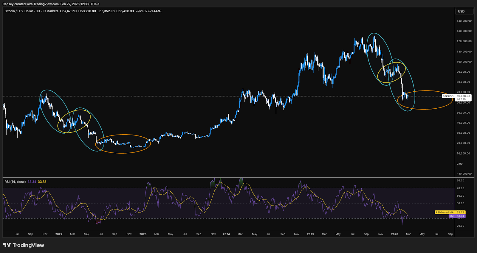 Bitcoin Bear Market Structure Chart