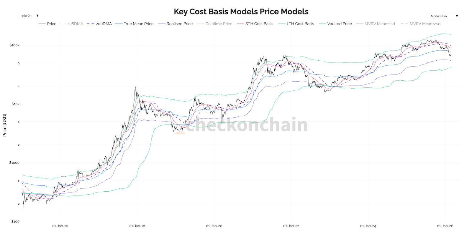 Key Cost Basis Price Models - Realised Price
