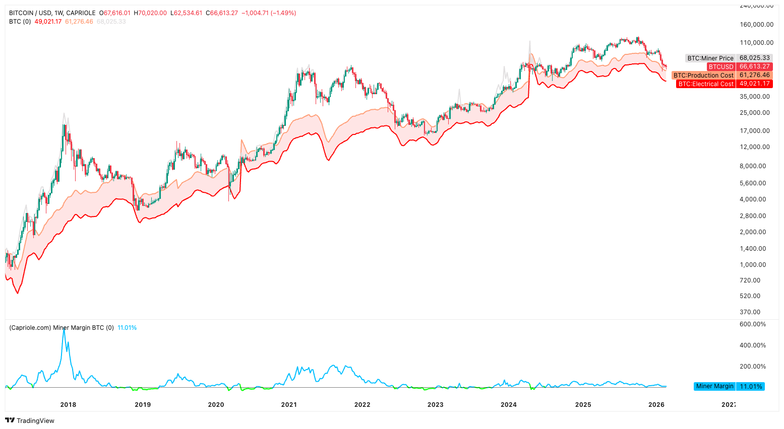 Bitcoins Production Cost