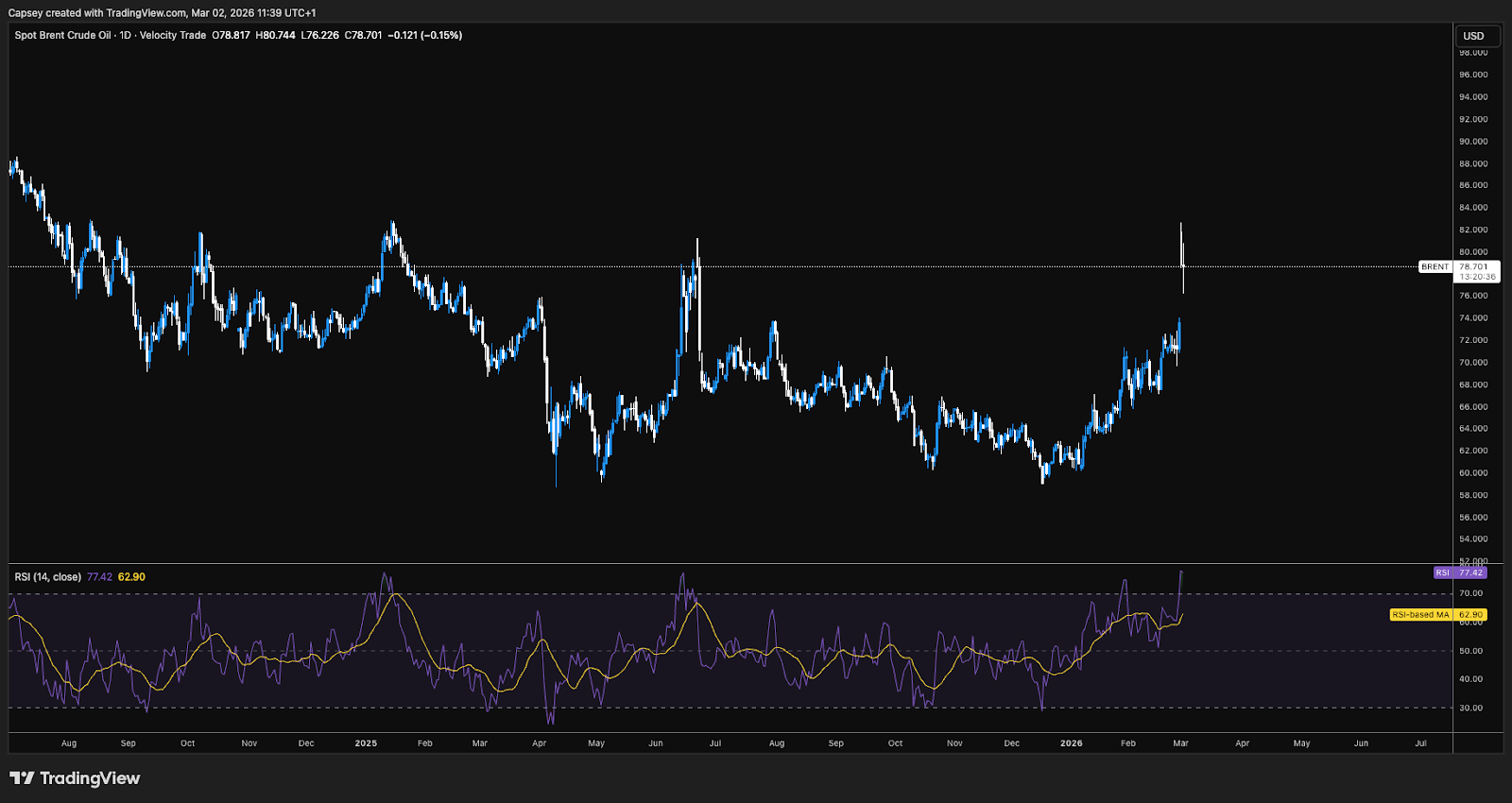 Brent crude oil daily chart