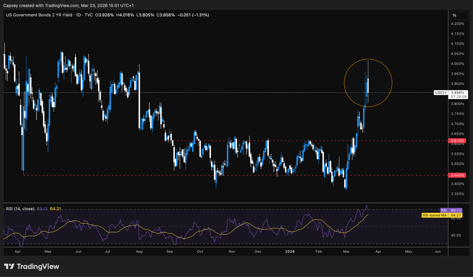US2Y Bond Yield 1D Chart