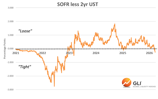 SOFR less US2Y Treasury