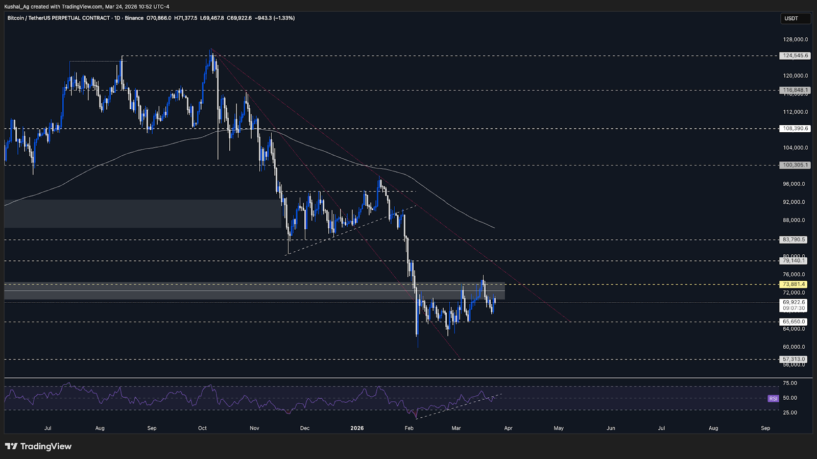 BTC/USD analysis chart