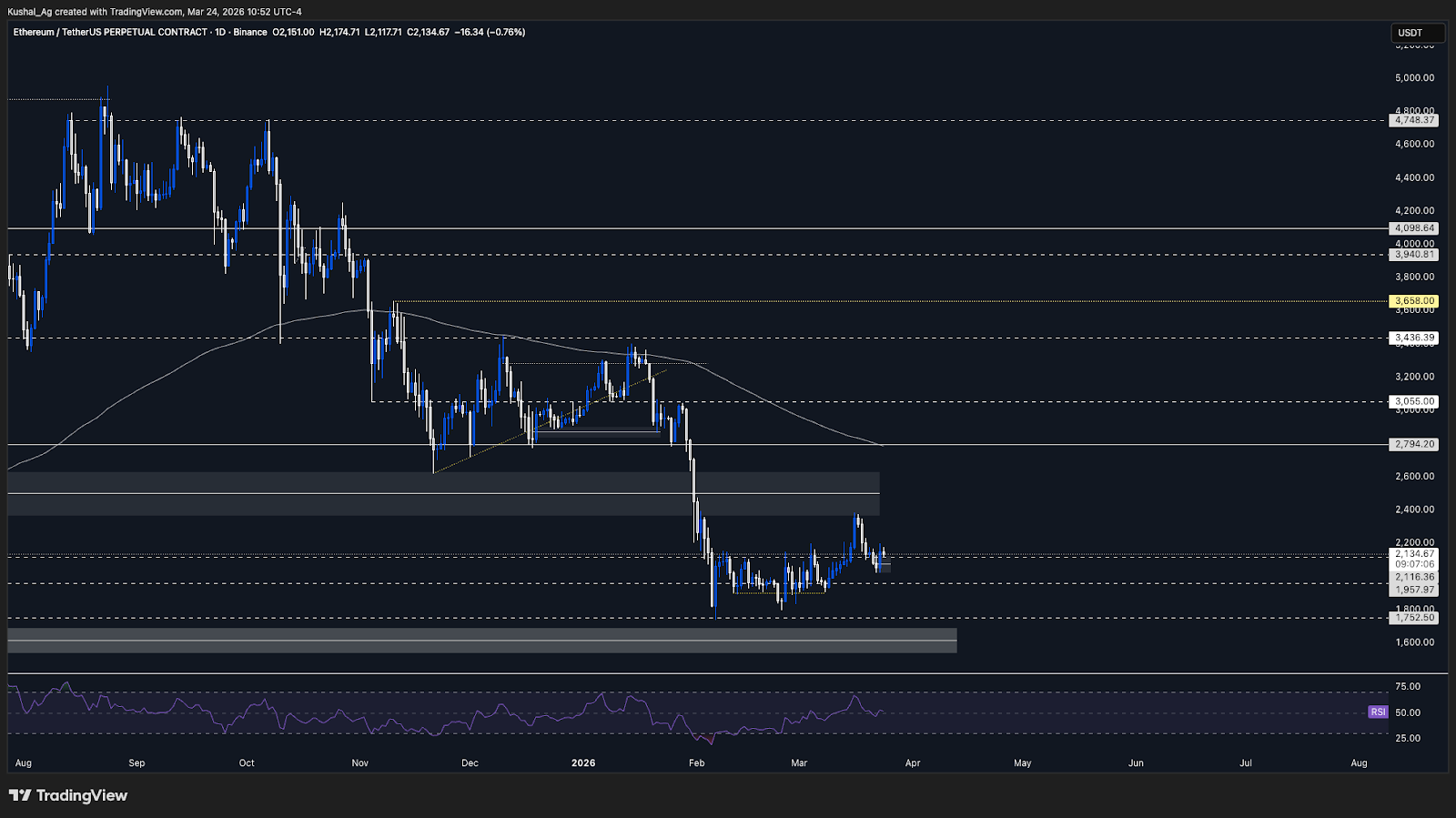 ETH/USD analysis chart