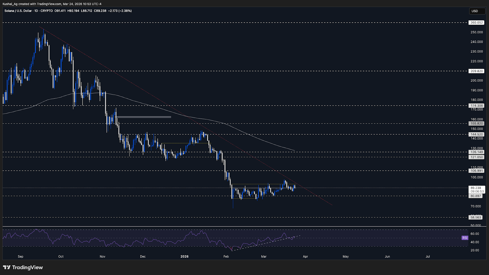 SOL/USD analysis chart