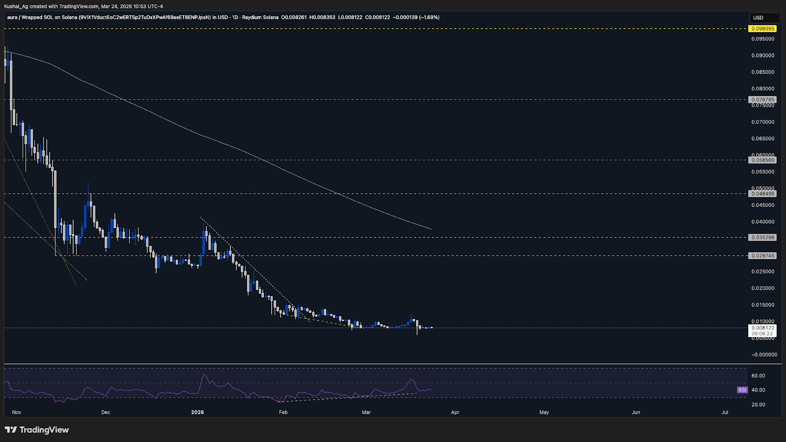 AURA/USD analysis chart