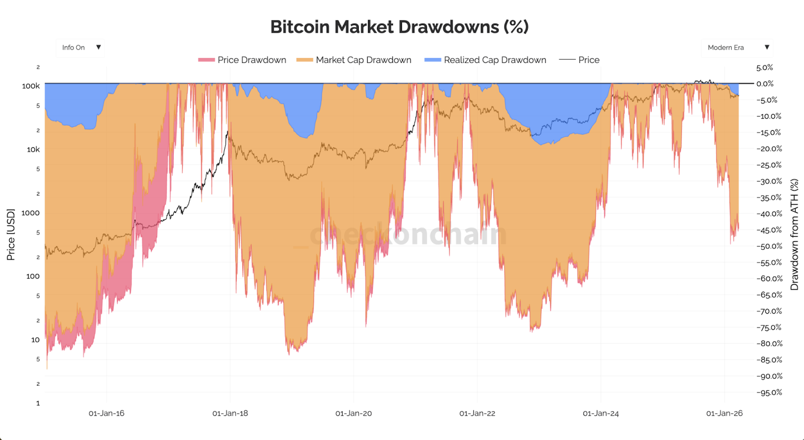 Bitcoin Market Drawdown (%)