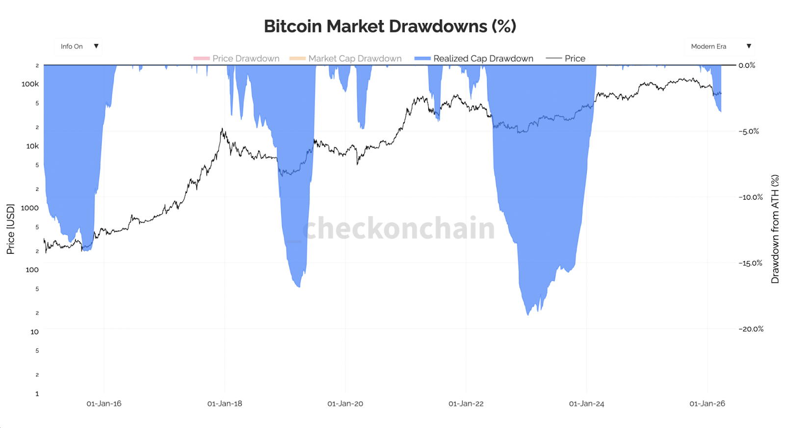 Bitcoin Market Drawdown (%) - Realised Cap