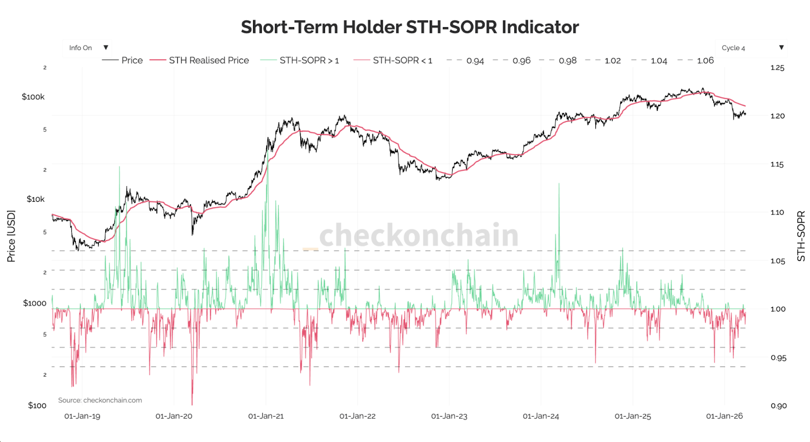 Short-Term Holder SOPR