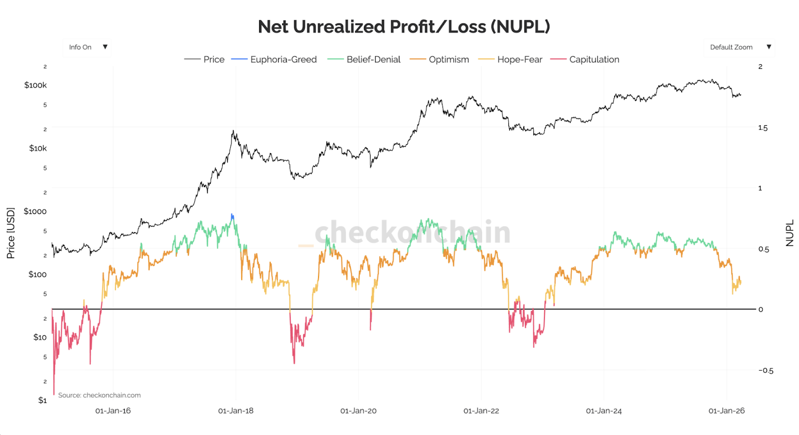 Net Unrealised Profit/Loss
