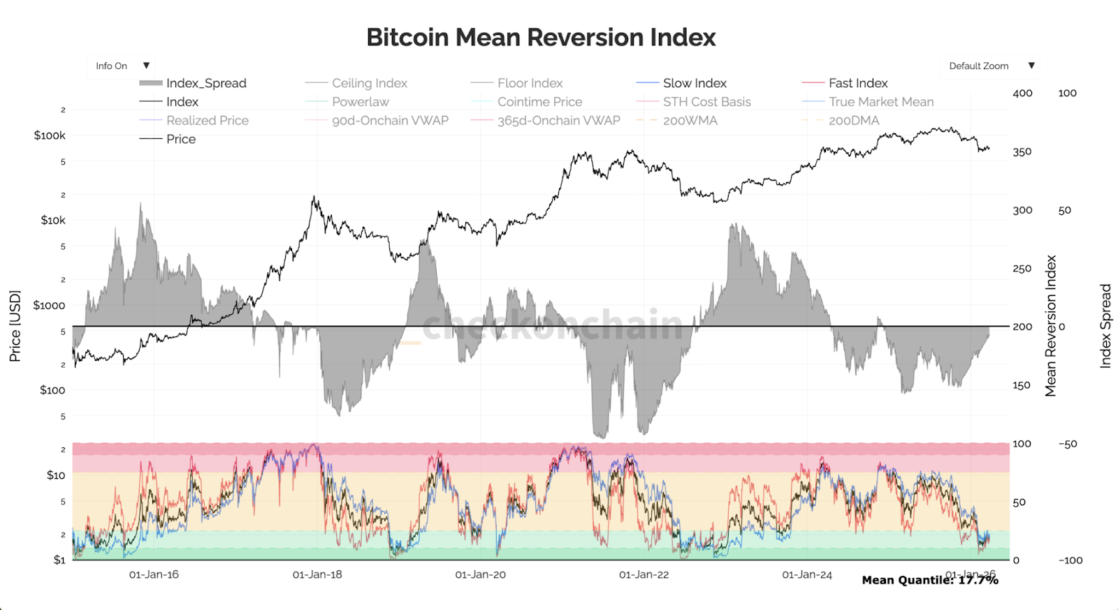 Bitcoin Mean Reversion Index