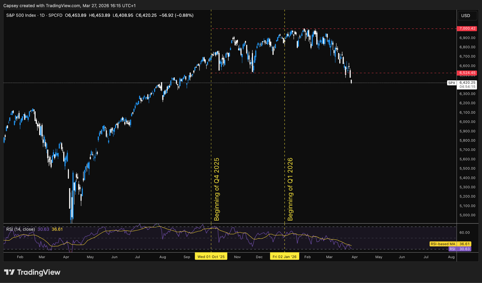 S&P500 1D Chart - Breaking below its support.