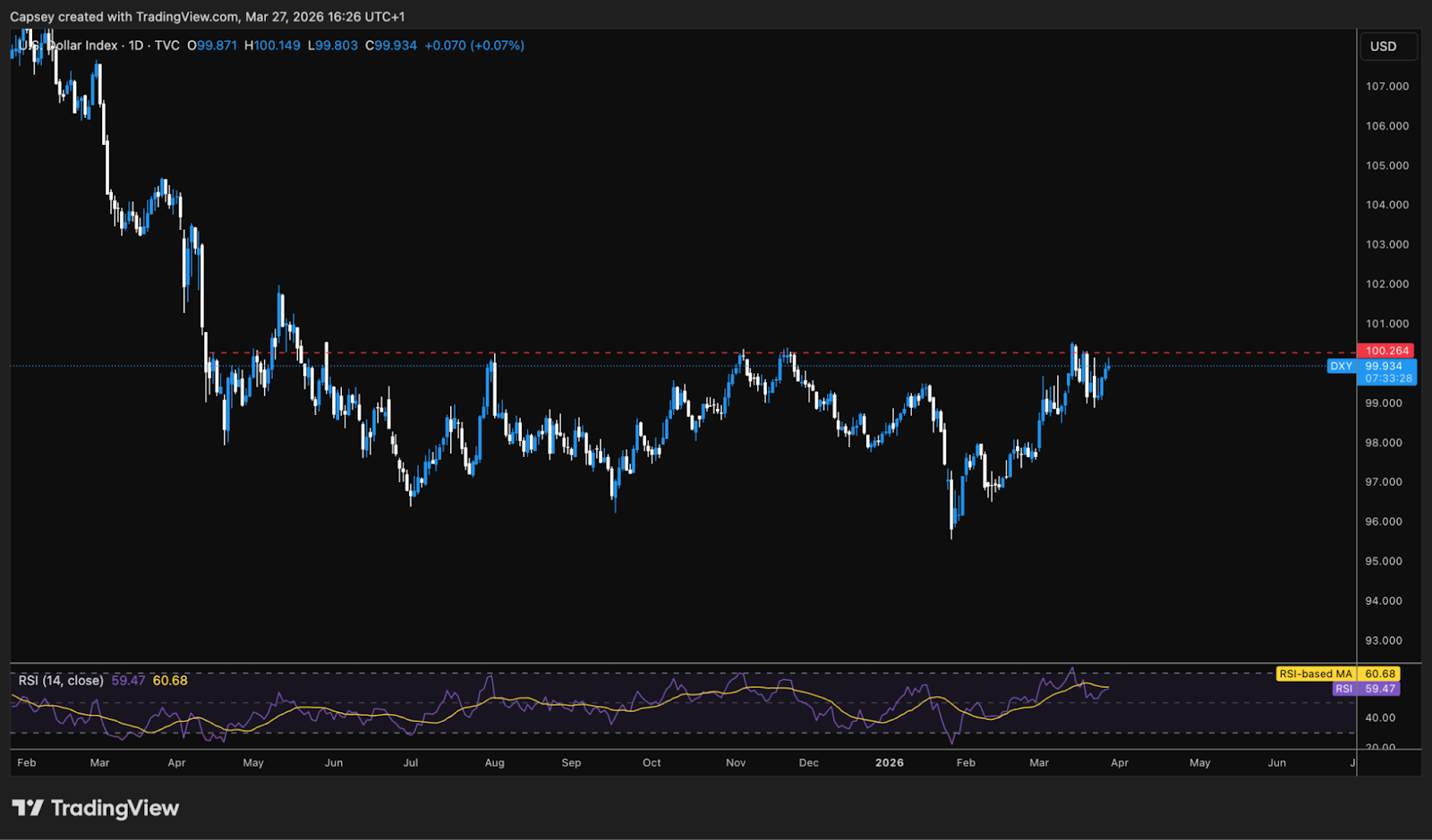 Dollar Index (DXY) 1D Chart