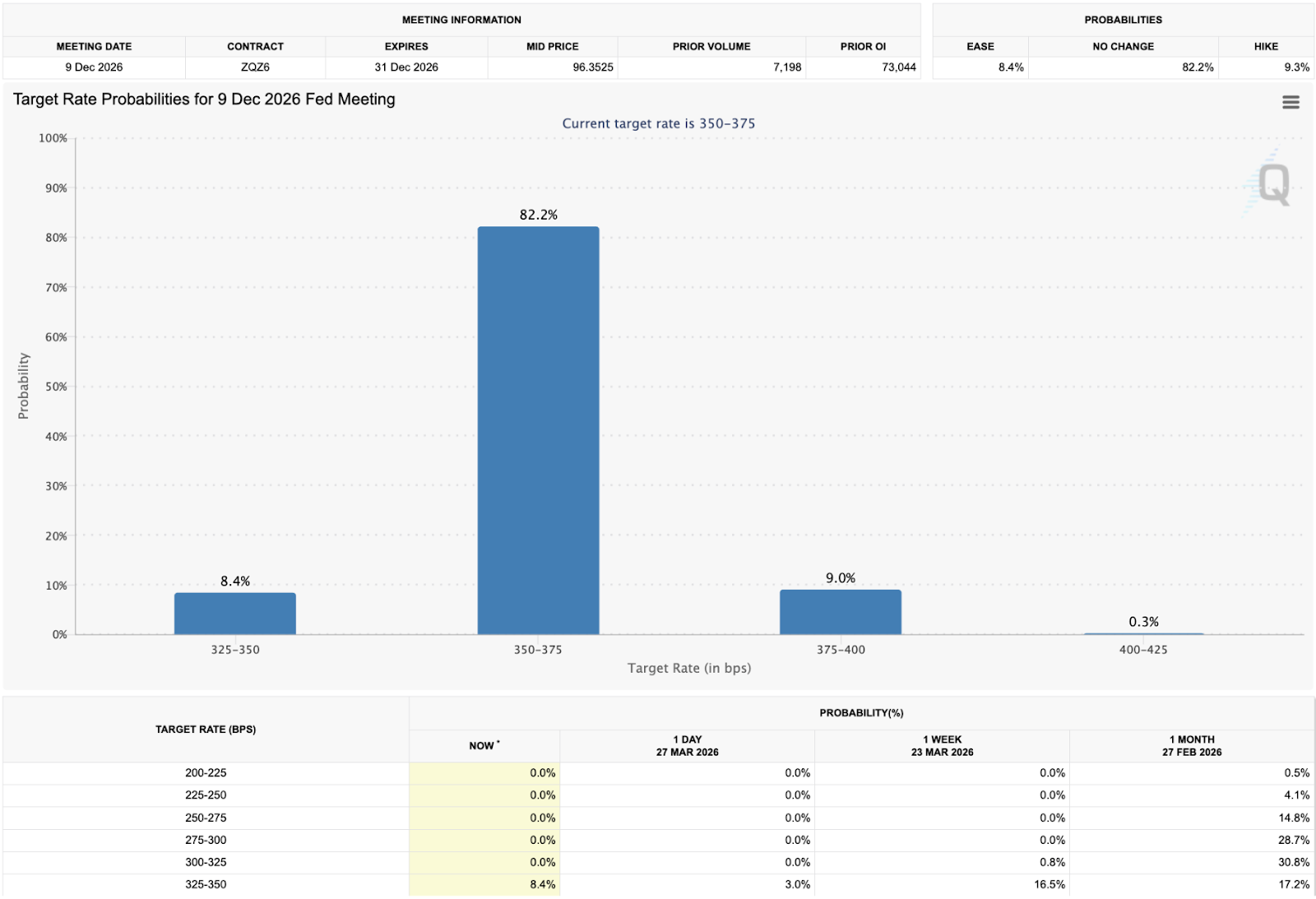 Target Rate Probabilities for 9th December 2026 Fed Meeting