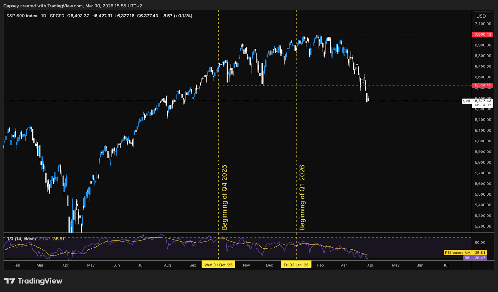 S&P500 1D Chart