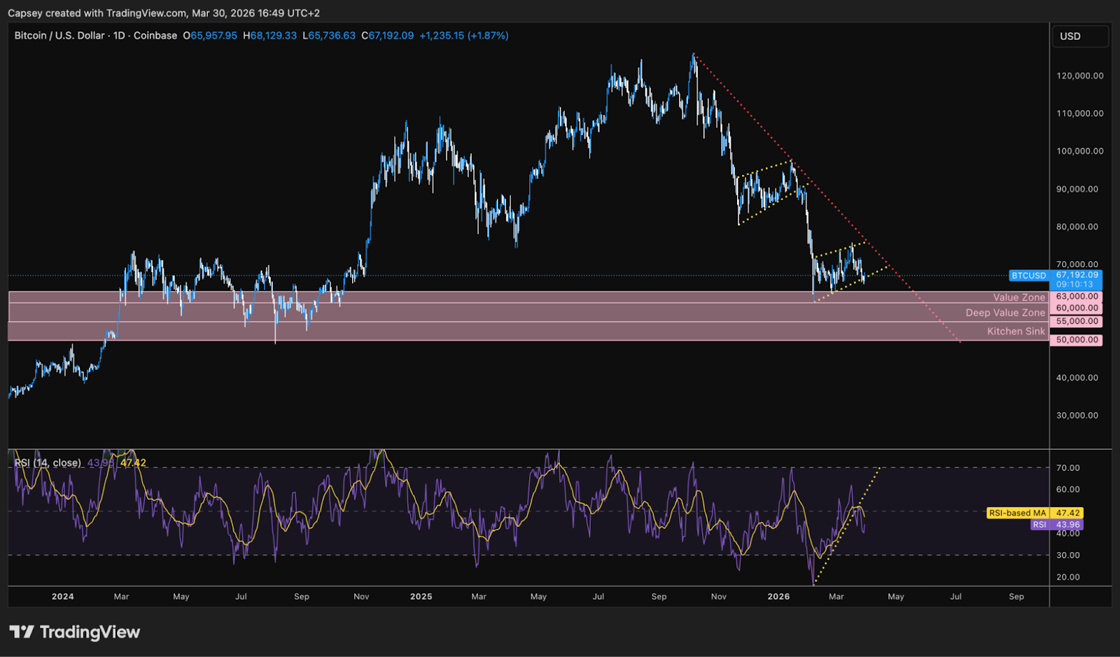 Bitcoin Technicals Pattern and Buying Zones