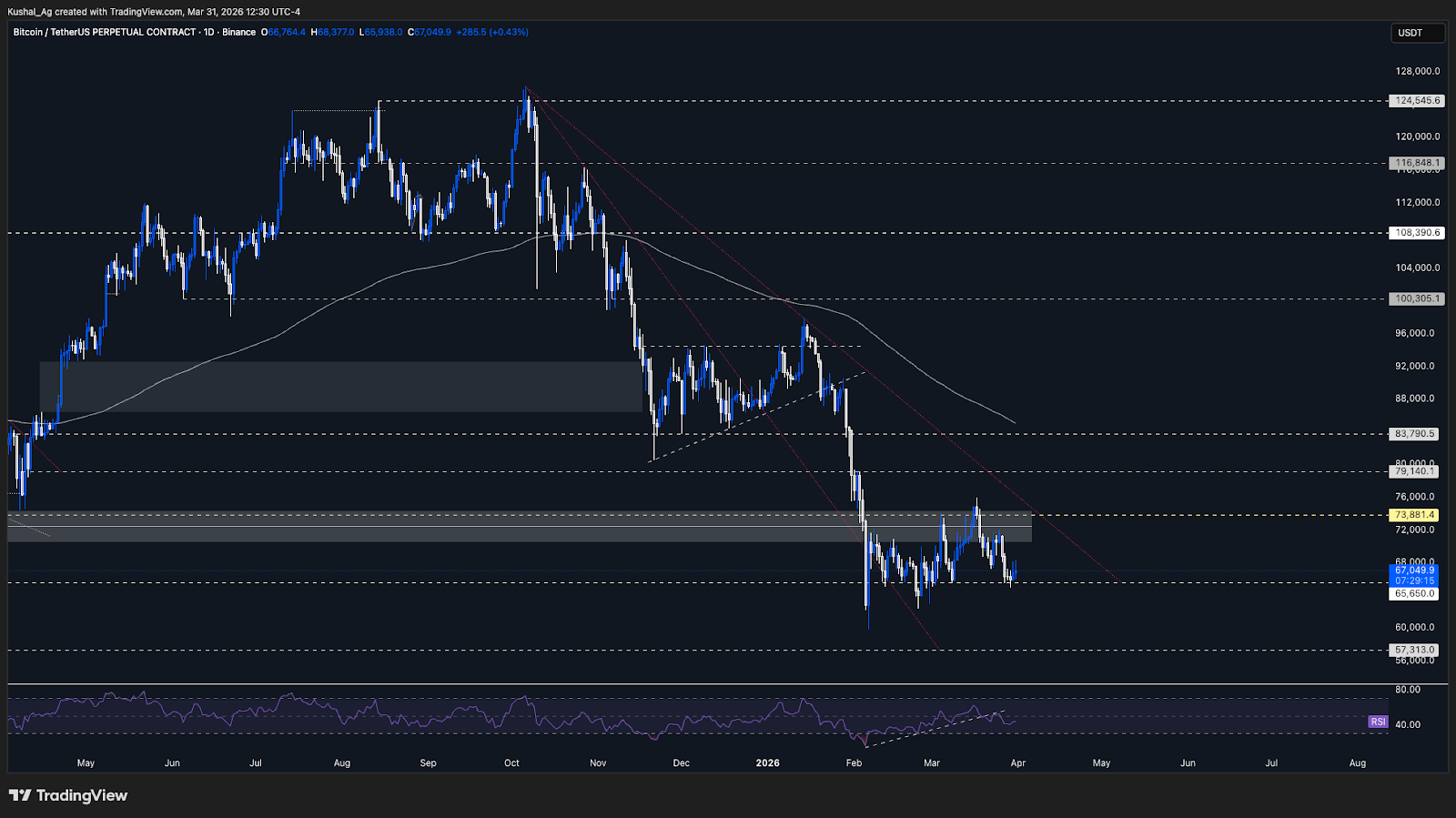 Bitcoin technical chart