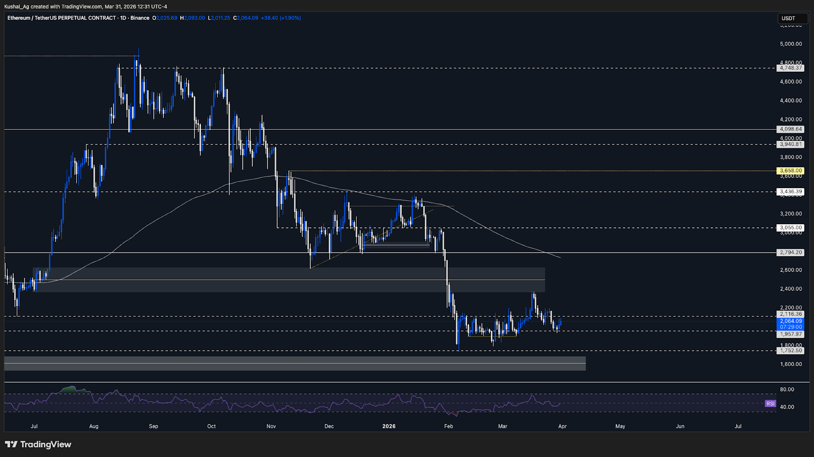 Ethereum technical chart