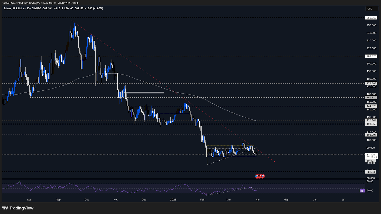 Solana technical chart