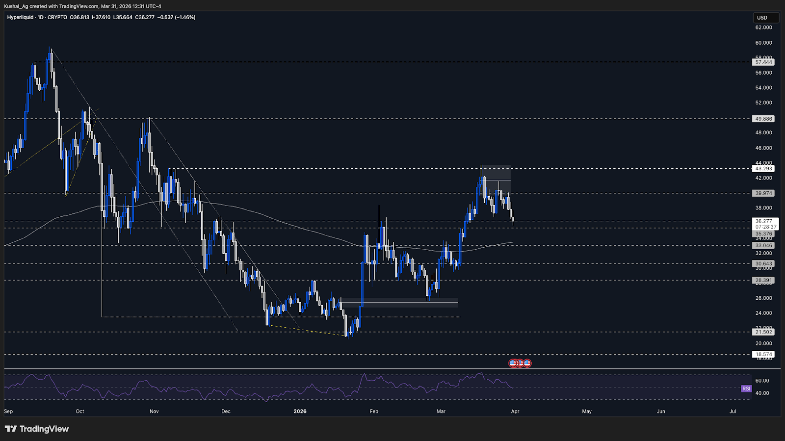 Hyperliquid technical chart