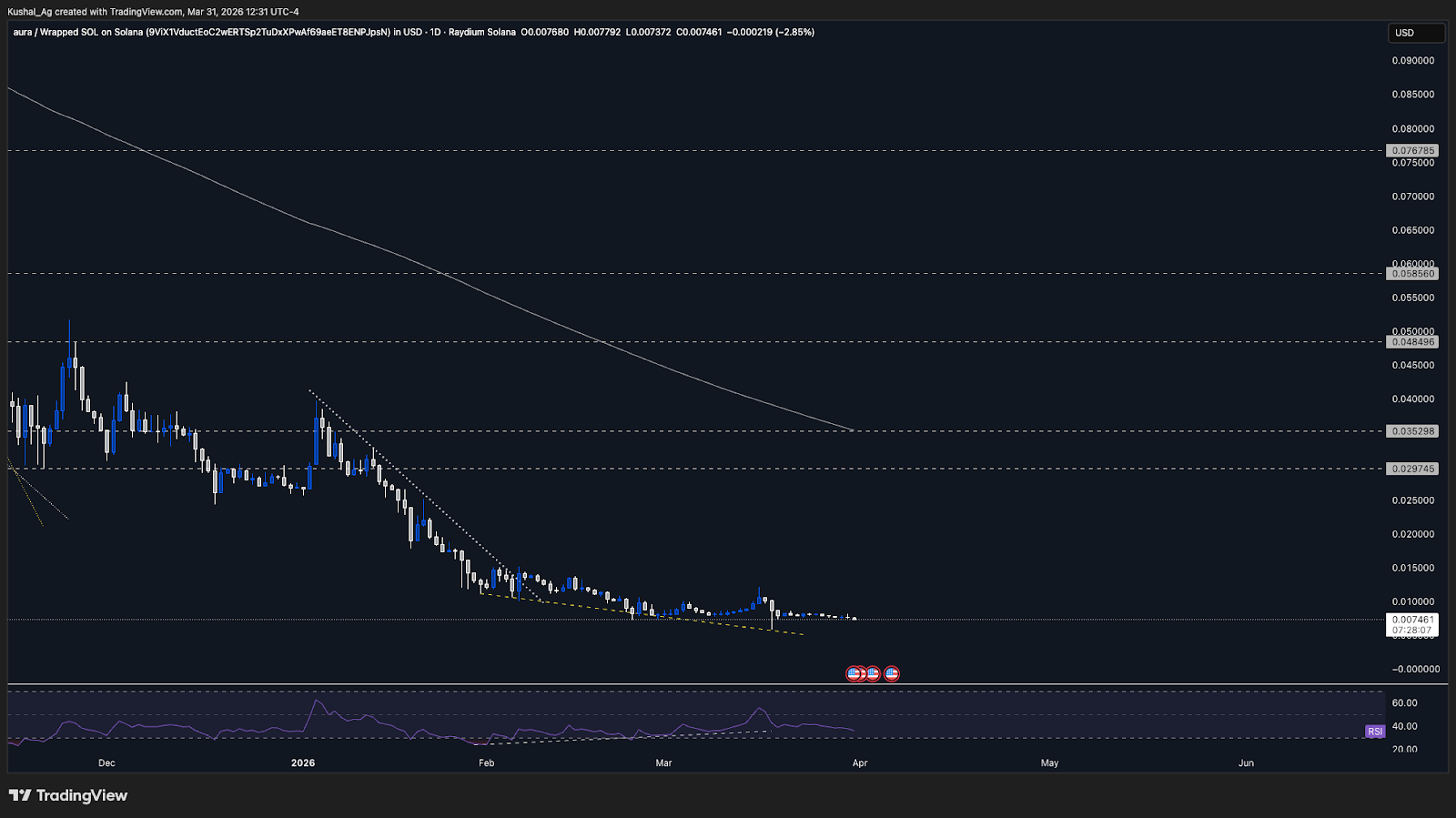 Aura technical chart