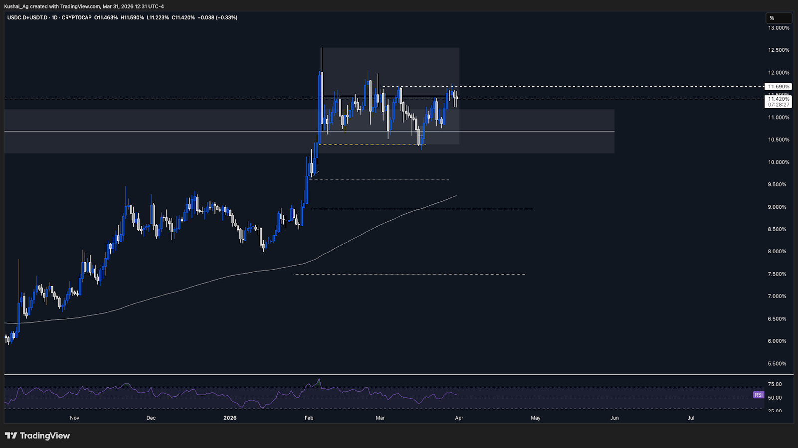 Stablecoin dominance chart
