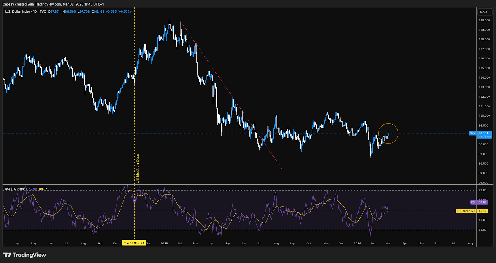 Dollar Index (DXY) daily chart
