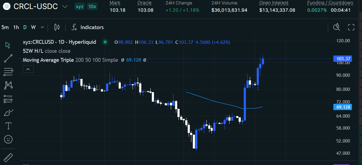 CRCL Stock Technical Chart