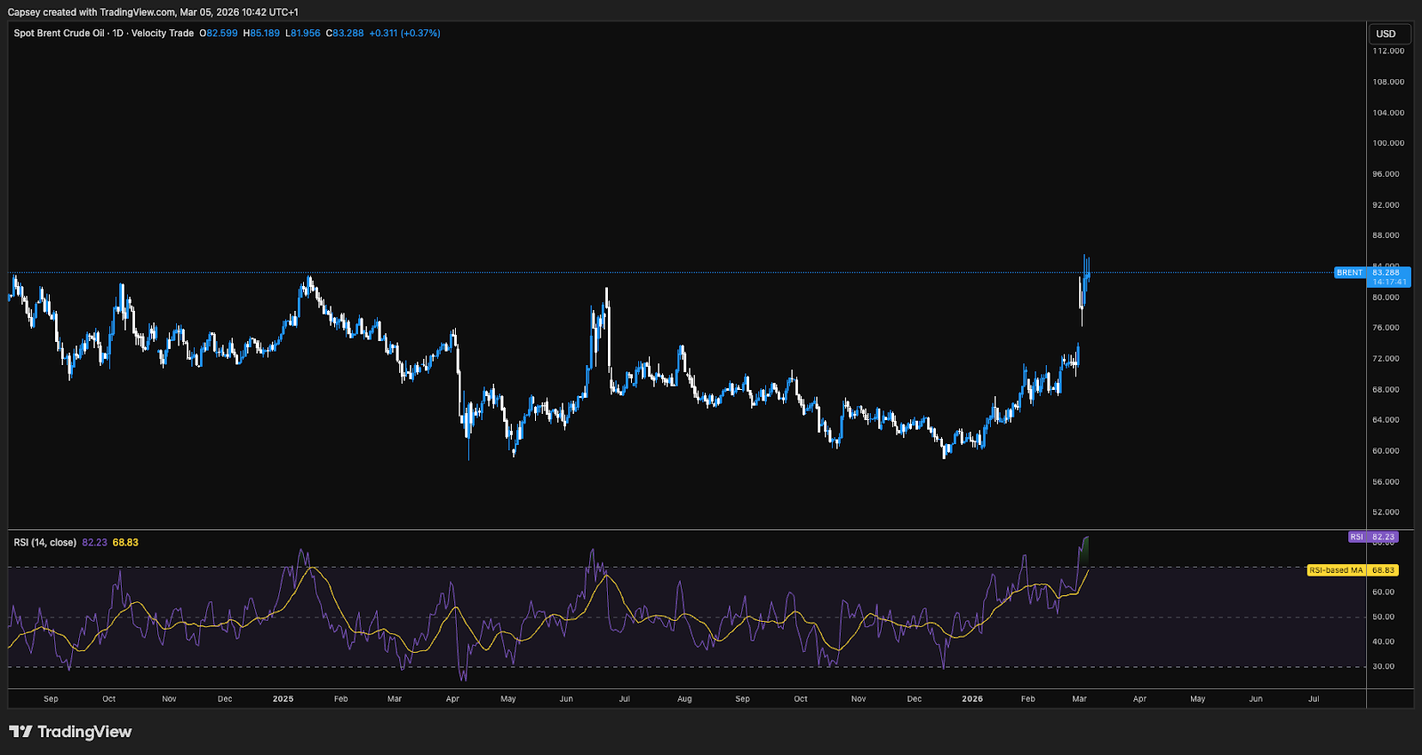 Chart showing Brent Crude Oil rising