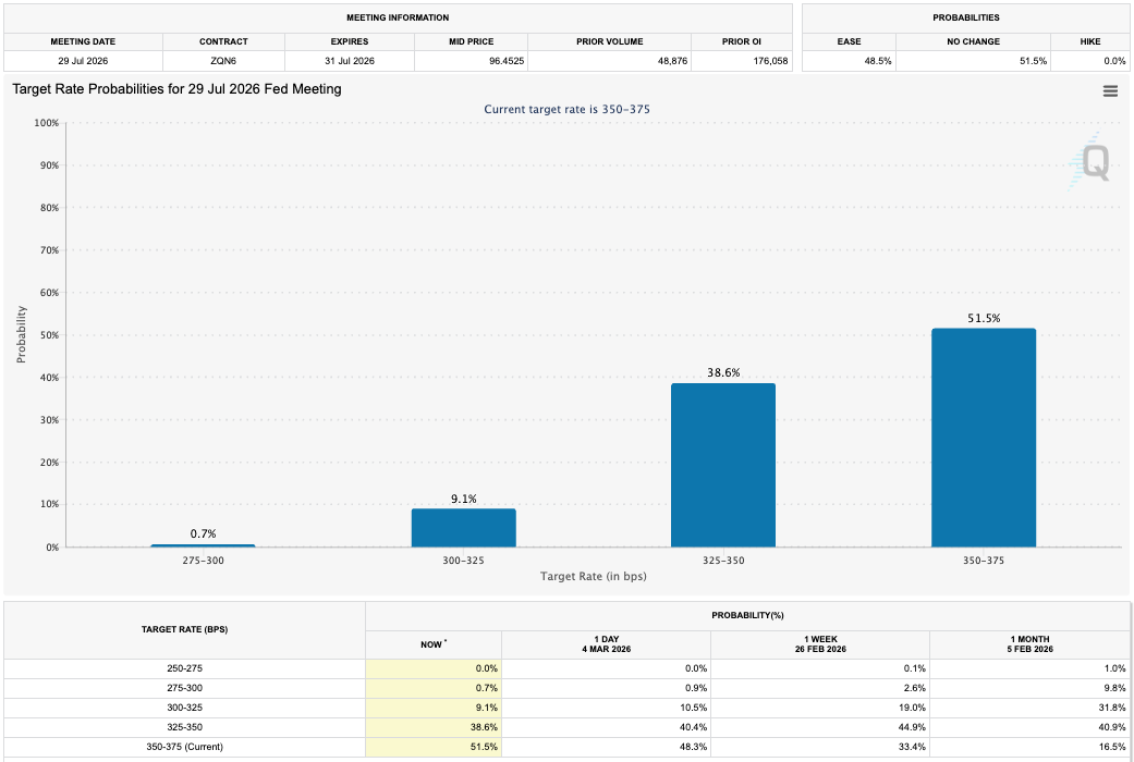 Chart showing target rate probabilities for July 2026 Fed meeting