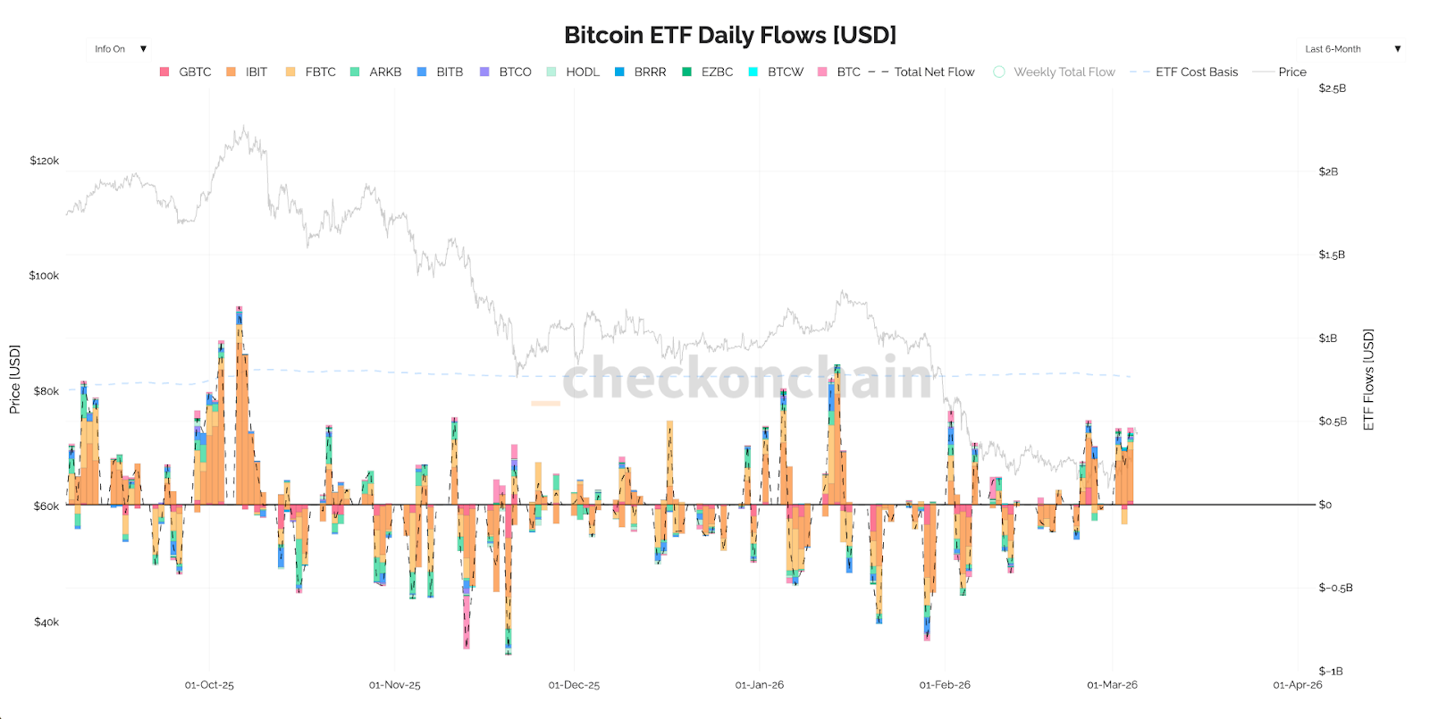 Chart showing Bitcoin ETF inflows