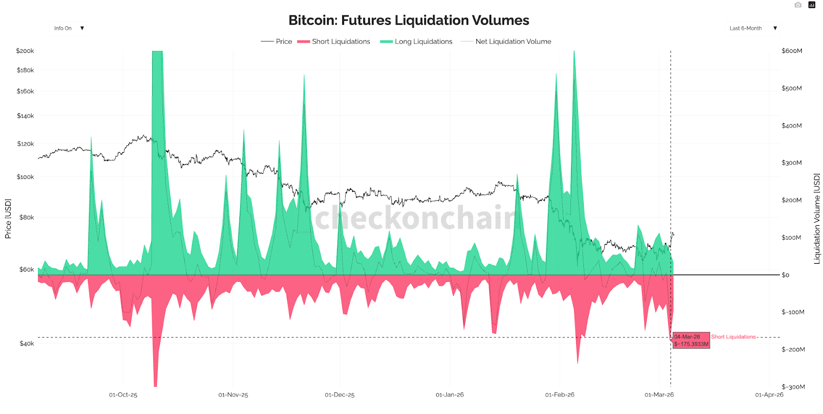 Chart showing dominant short liquidations in Bitcoin
