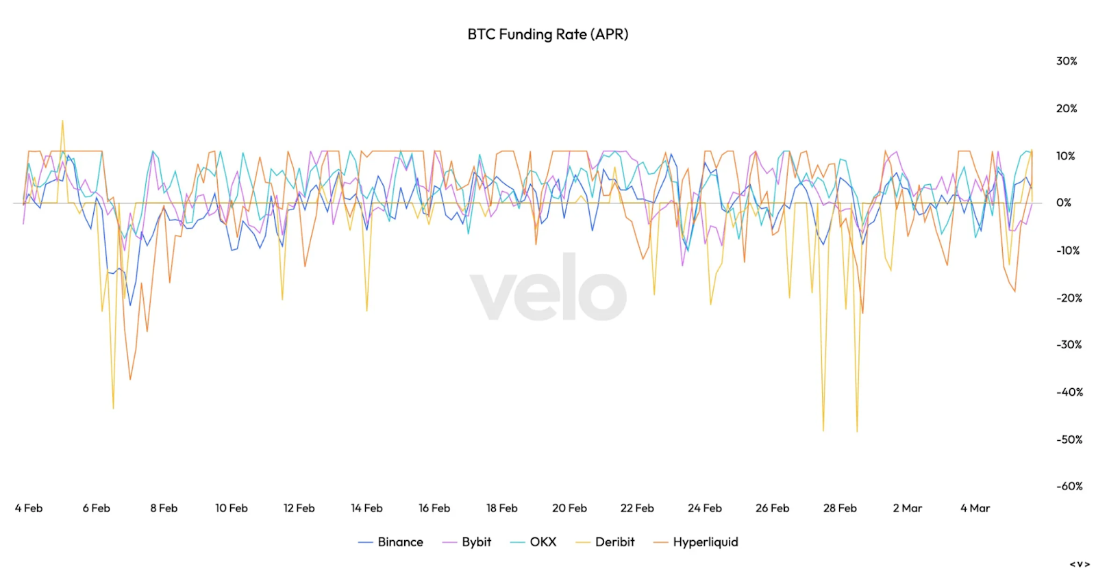 Chart showing neutral-to-negative funding rates for Bitcoin