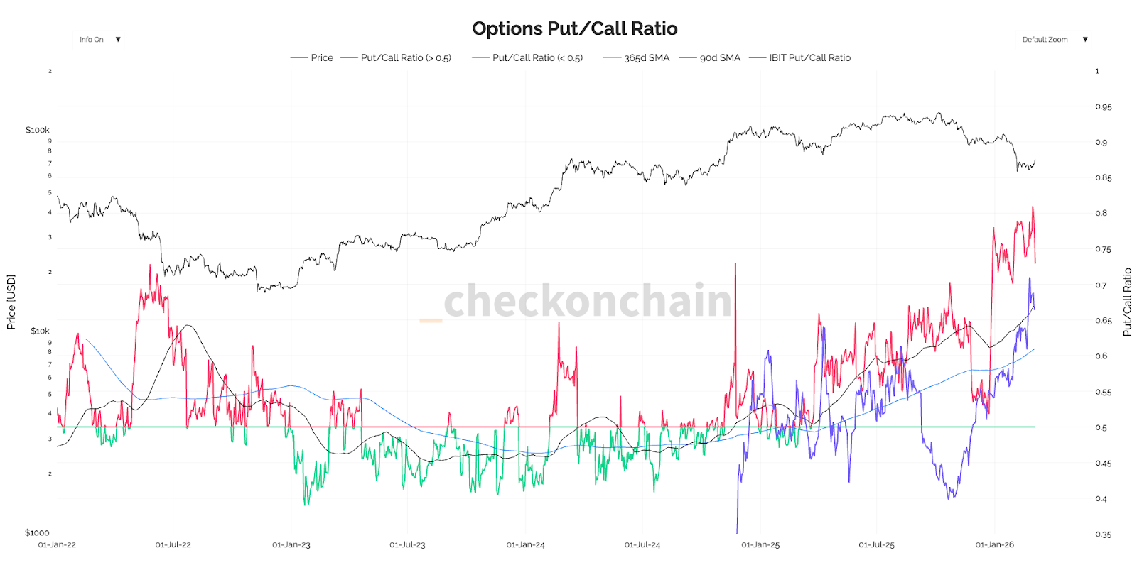 Chart showing rising Put/Call ratio