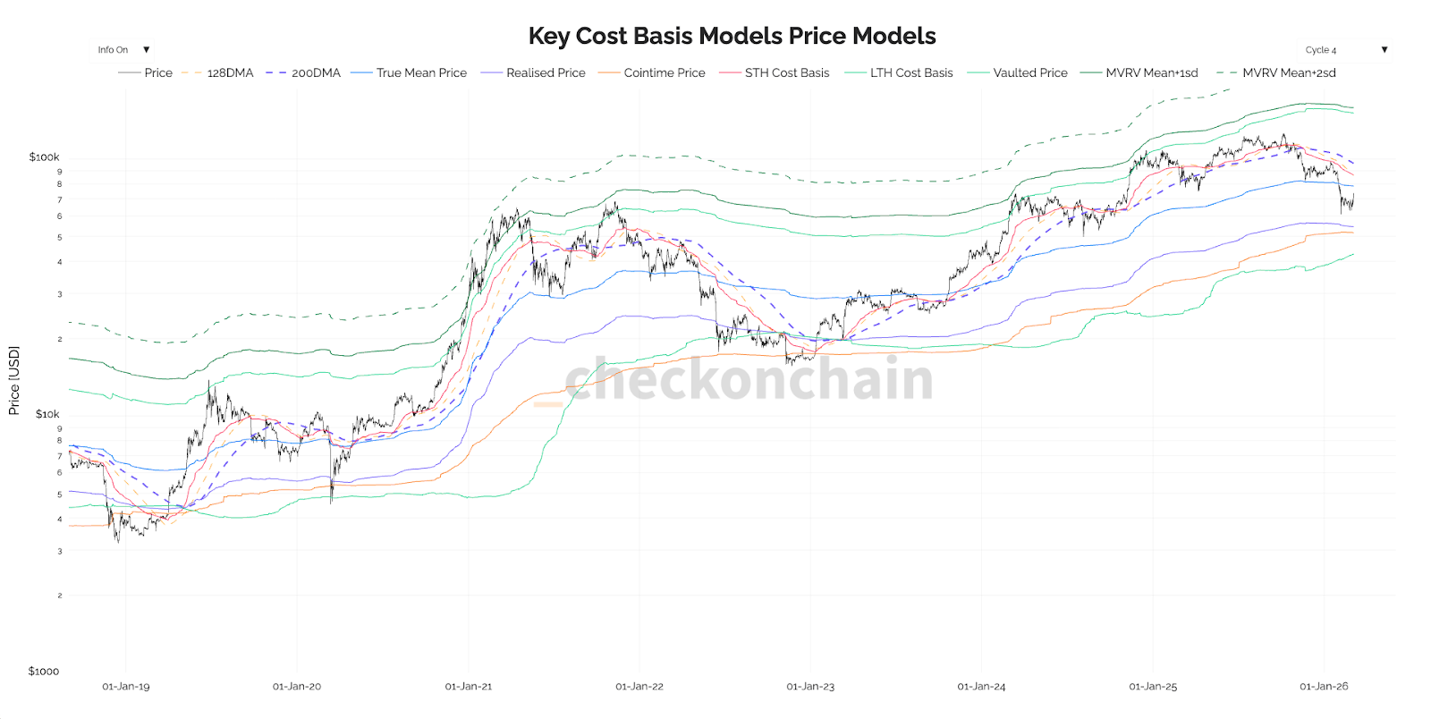 Chart of key Bitcoin cost basis models