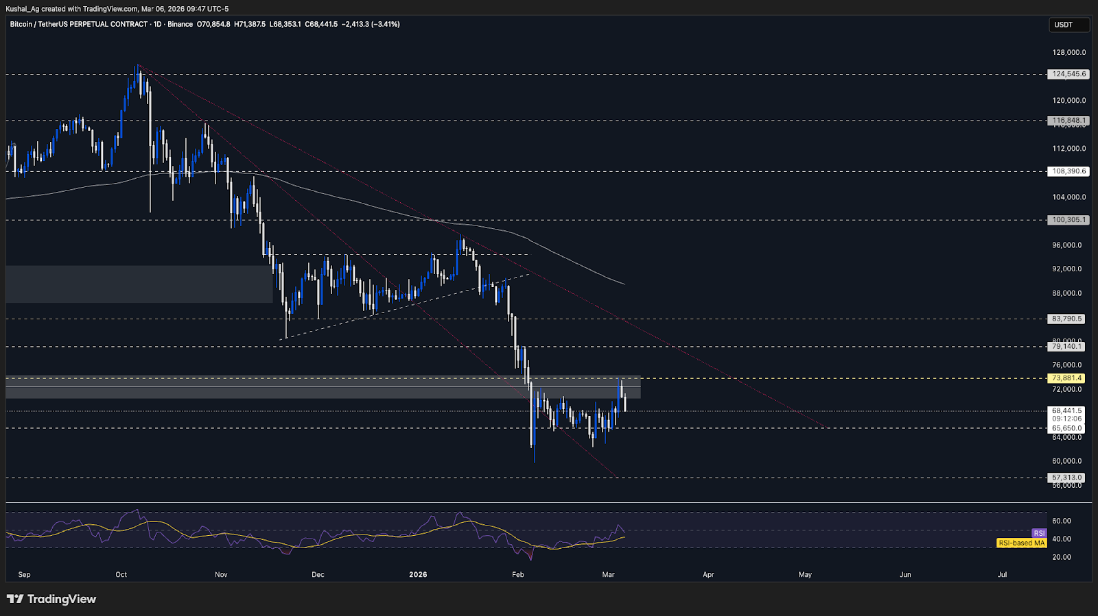Bitcoin price chart March 2026