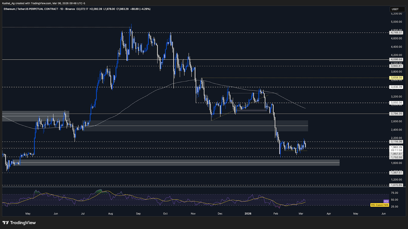 Ethereum price chart March 2026