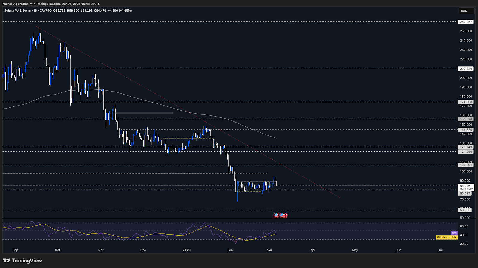 Solana price chart March 2026