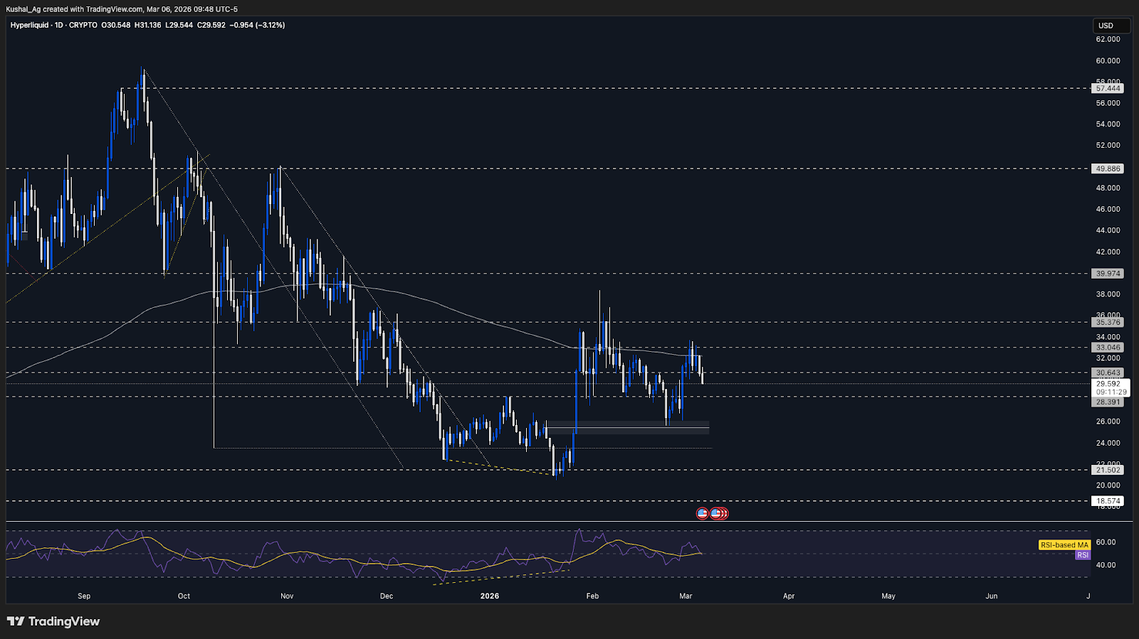 Hyperliquid price chart March 2026