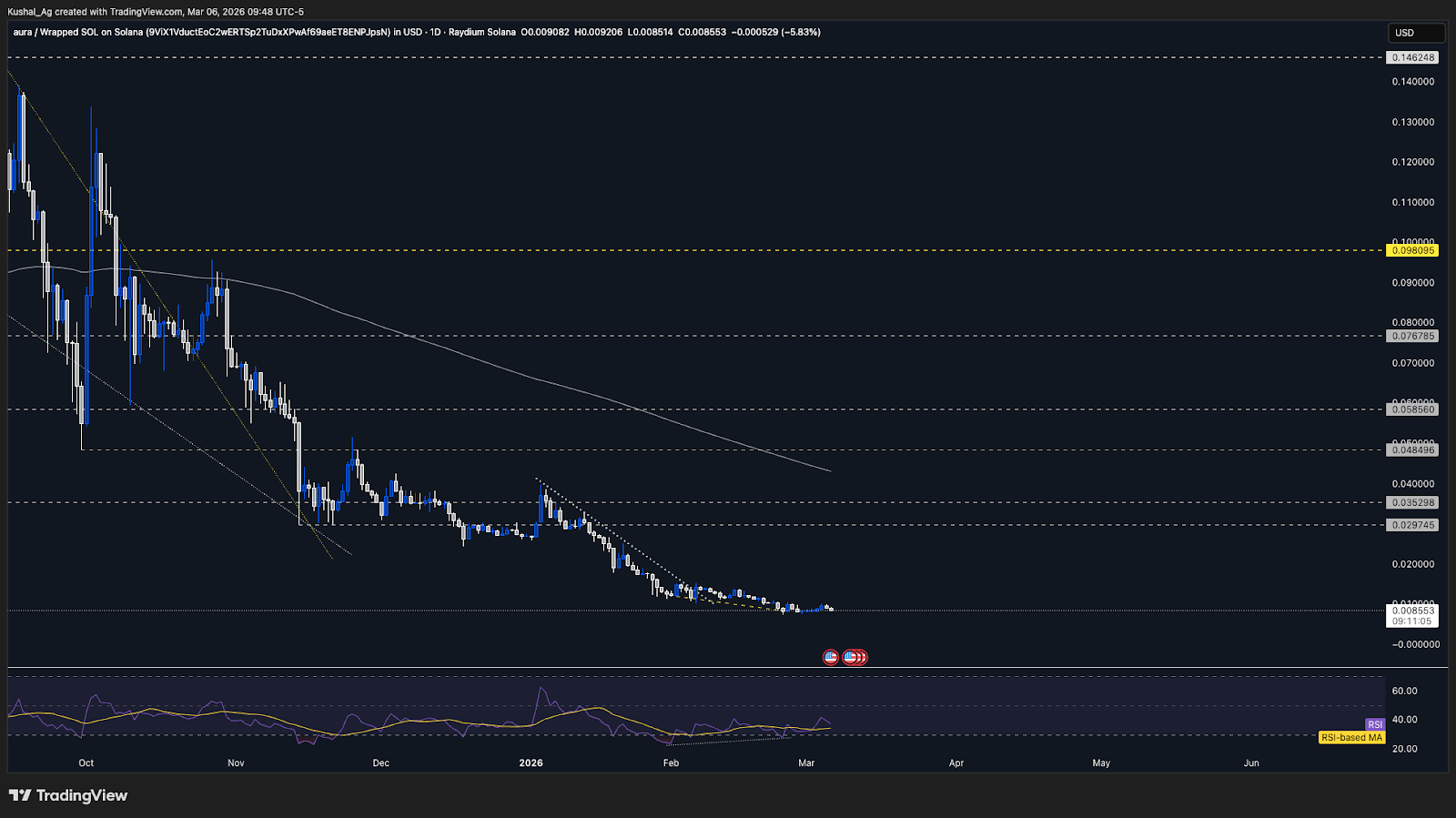 Aura price chart March 2026