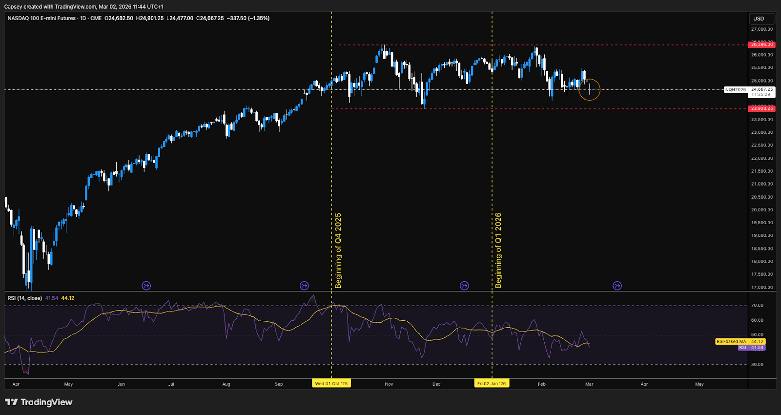 Nasdaq daily chart