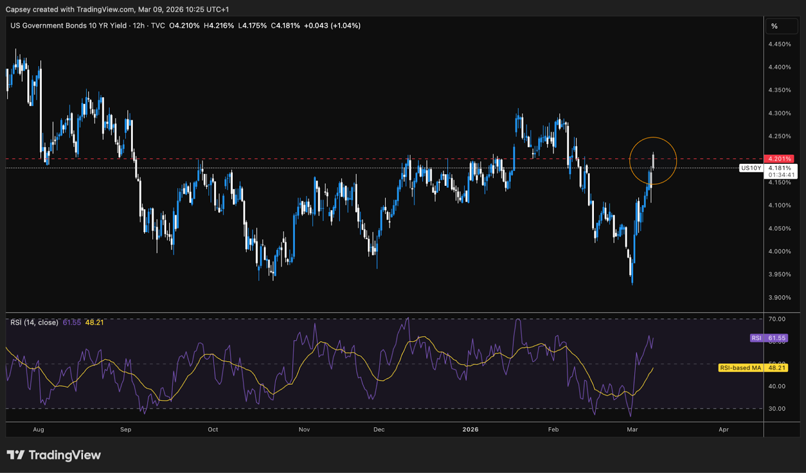 US10Y Yield 1D Chart