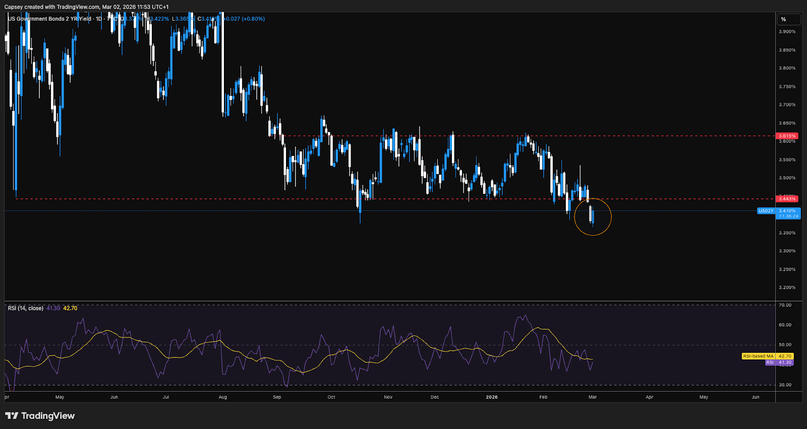 US 2-year yield daily chart