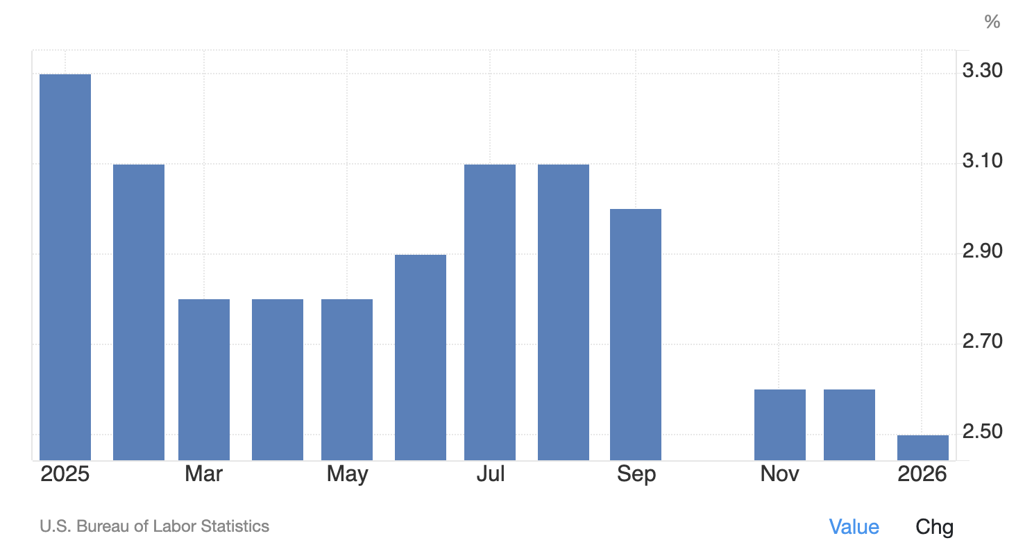 Core Inflation YoY Chart