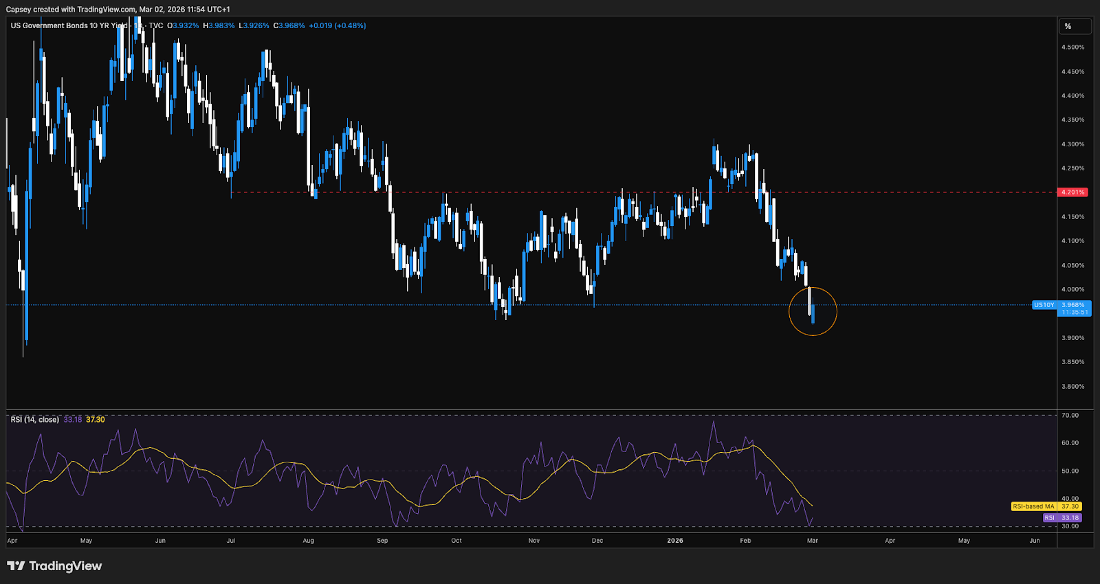 US 10-year yield daily chart