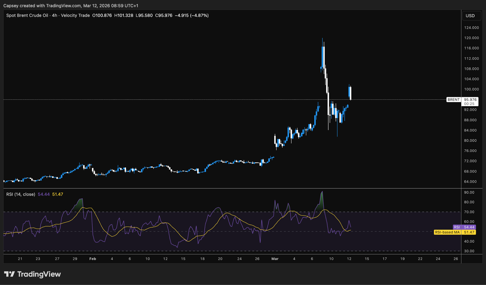 Brent Crude Oil 4hr Chart