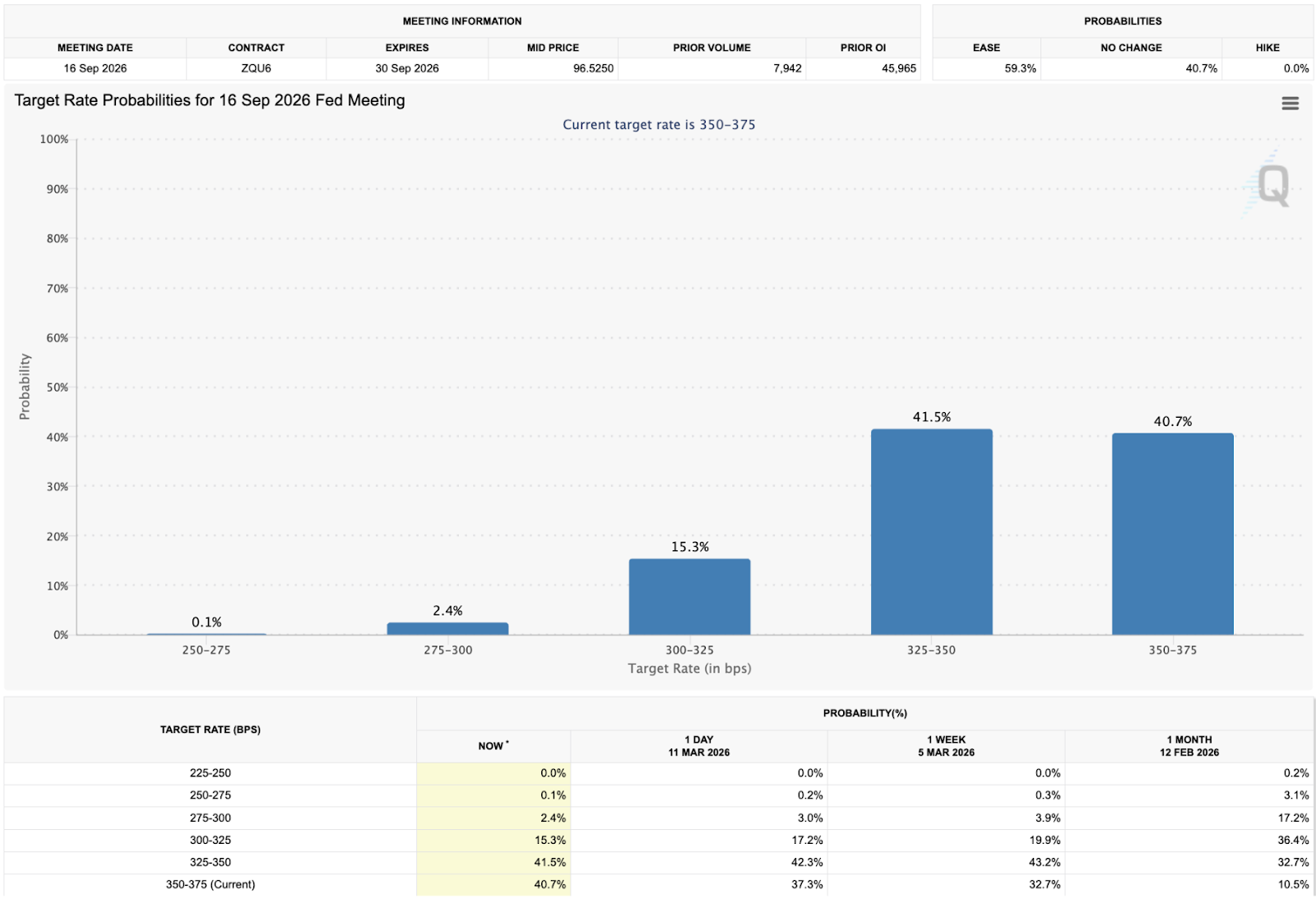 Target Rate Probabilities for September 2026 Fed Meeting