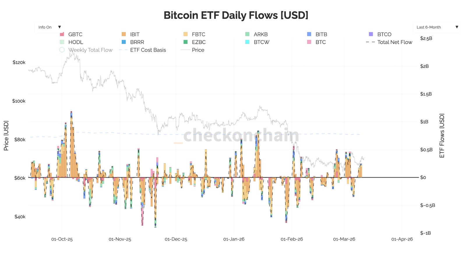 Bitcoin ETF Flows