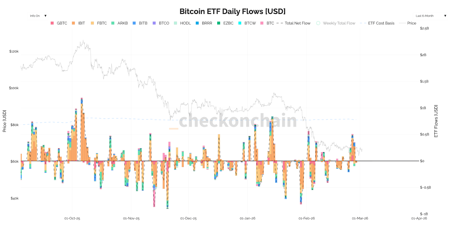 Bitcoin ETF flows
